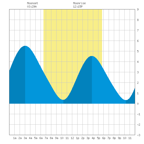 Rahway River tide chart for Thursday, February 26, 2026