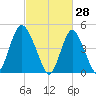 Rahway River tide chart for Saturday, February 28, 2026