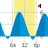 Rahway River tide chart for Wednesday, February 4, 2026