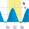 Rahway River tide chart for Thursday, February 5, 2026