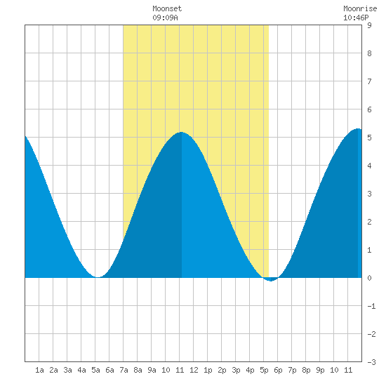 Rahway River tide chart for Friday, February 6, 2026