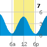 Rahway River tide chart for Saturday, February 7, 2026