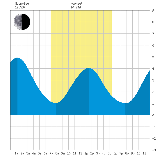 Rahway River tide chart for Monday, February 9, 2026