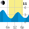 Rahway River tide chart for Wednesday, March 11, 2026