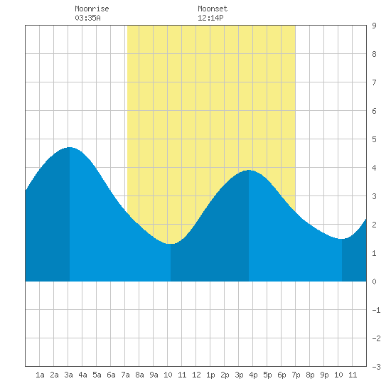 Rahway River tide chart for Thursday, March 12, 2026