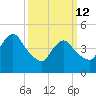 Rahway River tide chart for Thursday, March 12, 2026