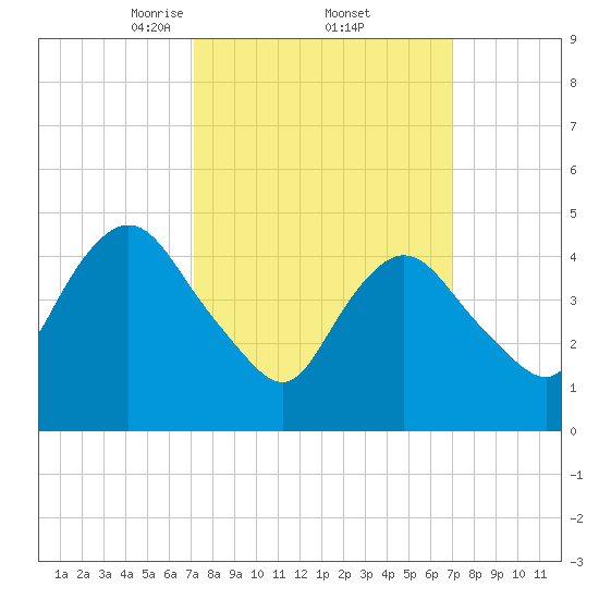 Rahway River tide chart for Friday, March 13, 2026
