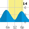 Rahway River tide chart for Saturday, March 14, 2026
