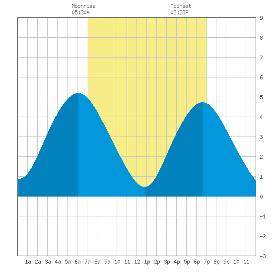 Rahway River tide chart for Sunday, March 15, 2026