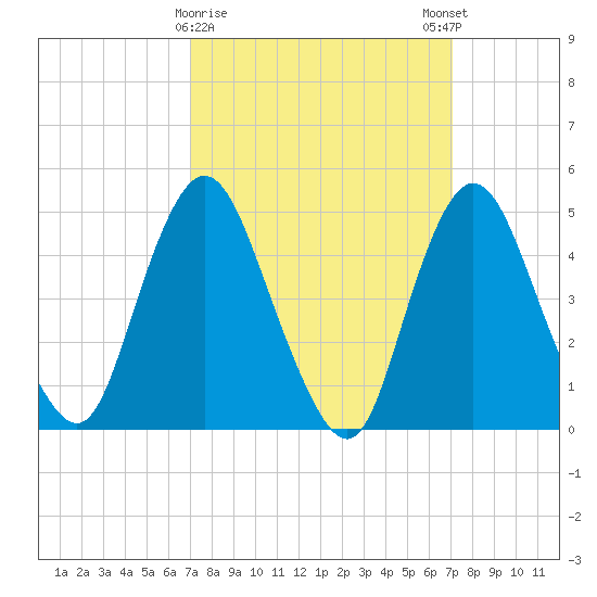 Rahway River tide chart for Tuesday, March 17, 2026