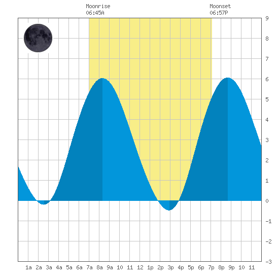 Rahway River tide chart for Wednesday, March 18, 2026