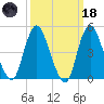 Rahway River tide chart for Wednesday, March 18, 2026