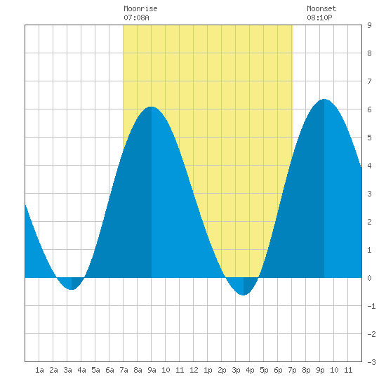 Rahway River tide chart for Thursday, March 19, 2026