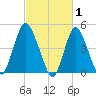 Rahway River tide chart for Sunday, March 1, 2026