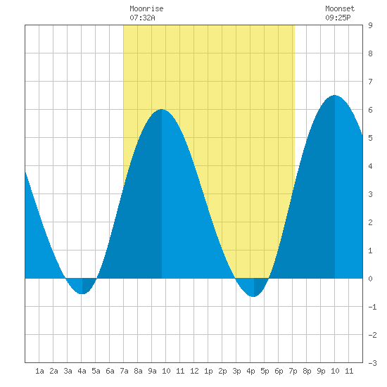 Rahway River tide chart for Friday, March 20, 2026