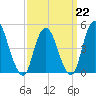 Rahway River tide chart for Sunday, March 22, 2026