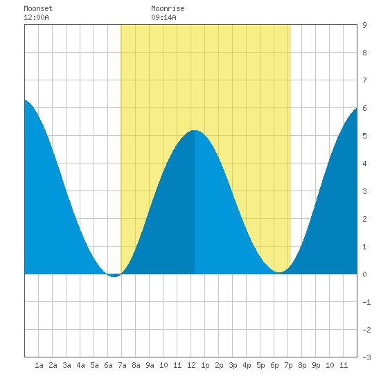 Rahway River tide chart for Monday, March 23, 2026