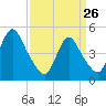 Rahway River tide chart for Thursday, March 26, 2026