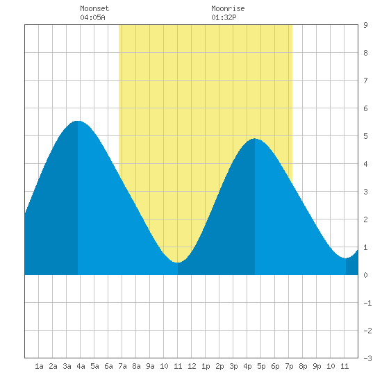 Rahway River tide chart for Friday, March 27, 2026