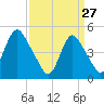Rahway River tide chart for Friday, March 27, 2026