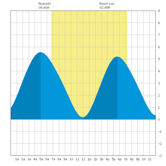 Rahway River tide chart for Saturday, March 28, 2026