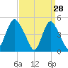 Rahway River tide chart for Saturday, March 28, 2026
