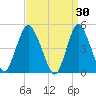 Rahway River tide chart for Monday, March 30, 2026
