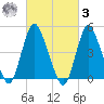 Rahway River tide chart for Tuesday, March 3, 2026