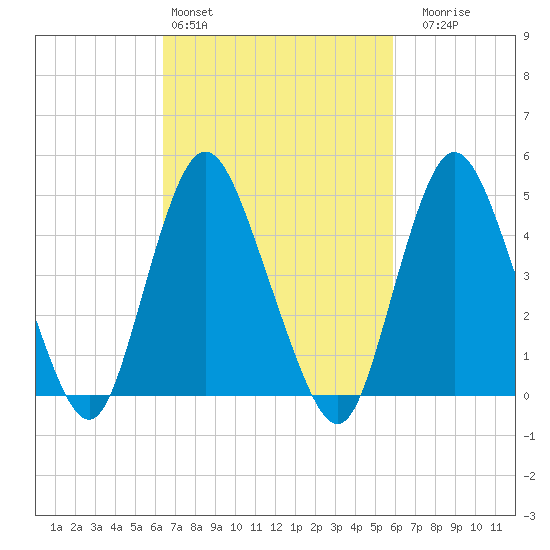 Rahway River tide chart for Wednesday, March 4, 2026