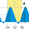 Rahway River tide chart for Wednesday, March 4, 2026