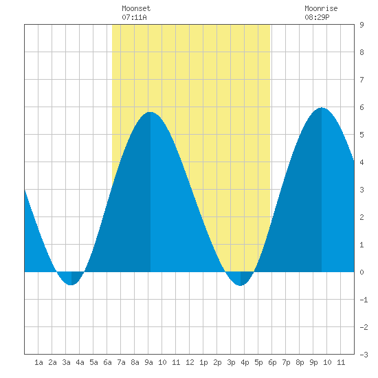 Rahway River tide chart for Thursday, March 5, 2026