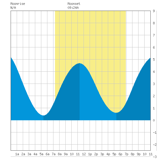 Rahway River tide chart for Sunday, March 8, 2026