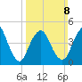 Rahway River tide chart for Sunday, March 8, 2026