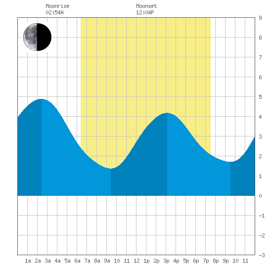 Rahway River tide chart for Friday, April 10, 2026
