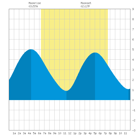 Rahway River tide chart for Sunday, April 12, 2026