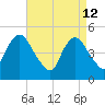 Rahway River tide chart for Sunday, April 12, 2026