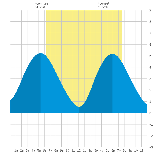 Rahway River tide chart for Monday, April 13, 2026