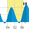 Rahway River tide chart for Saturday, April 18, 2026