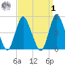 Rahway River tide chart for Wednesday, April 1, 2026