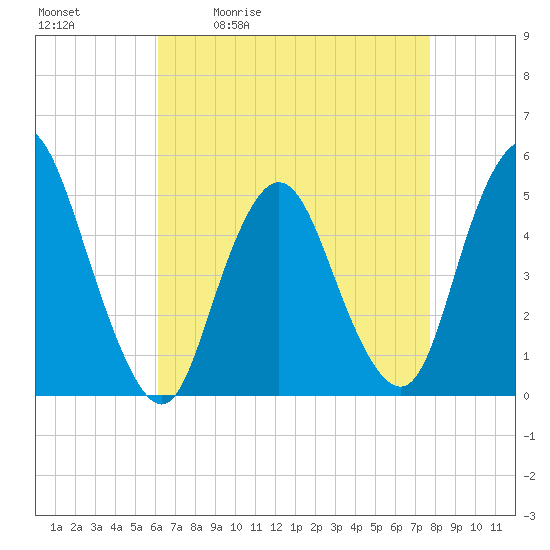 Rahway River tide chart for Tuesday, April 21, 2026