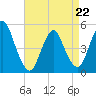 Rahway River tide chart for Wednesday, April 22, 2026
