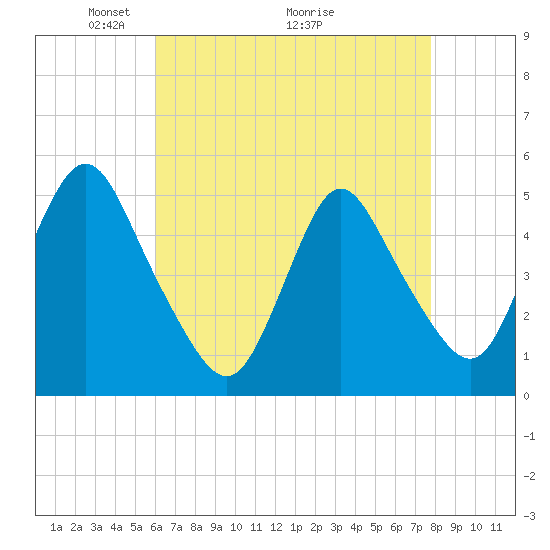 Rahway River tide chart for Friday, April 24, 2026