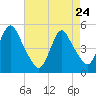 Rahway River tide chart for Friday, April 24, 2026