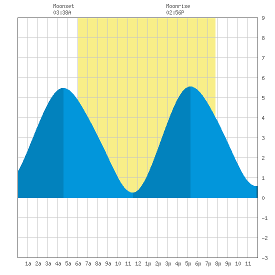 Rahway River tide chart for Sunday, April 26, 2026