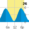 Rahway River tide chart for Sunday, April 26, 2026