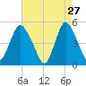Rahway River tide chart for Monday, April 27, 2026