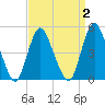 Rahway River tide chart for Thursday, April 2, 2026