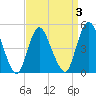 Rahway River tide chart for Friday, April 3, 2026