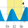 Rahway River tide chart for Saturday, April 4, 2026