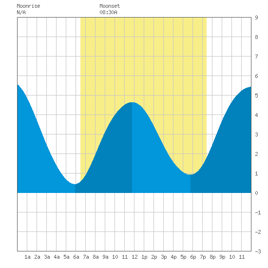 Rahway River tide chart for Monday, April 6, 2026
